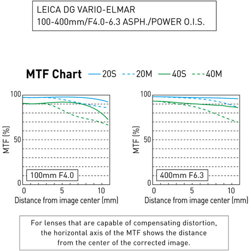 Leica DG Vario-Elmar 100-400mm f/4-6.3 ASPH. POWER