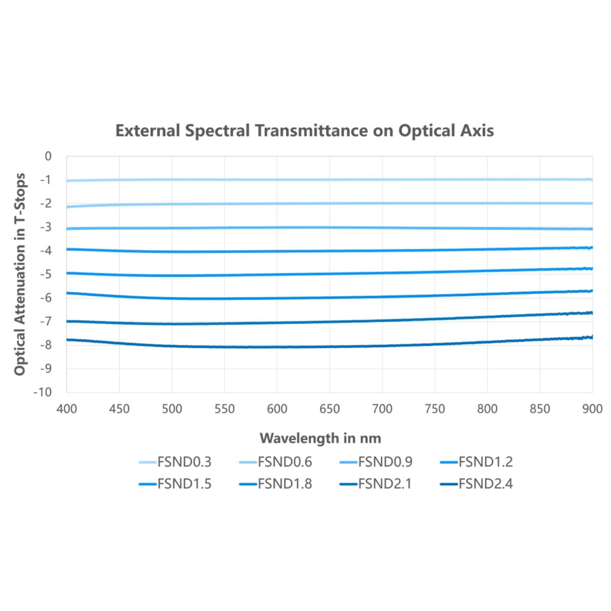 NiSi Cinema Filtro 4×5.65” Full Spectrum Densidade Neutra FS ND - Imagem 5