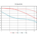 LAOWA Argus 35mm f/0.95 FF Nikon Z - Imagem 8