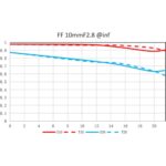 LAOWA 10mm f/2.8 Zero-D FF Autofoco  - Nikon Z - Imagem 6