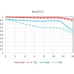 LAOWA 8-16mm f/3.5-5 Zoom CF Nikon Z - Imagem 9