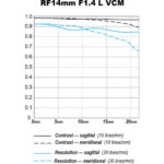 CANON RF 14mm f/1.4L VCM Nano USM - Imagen 8